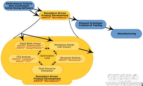 ANSYS 10.0重要新功能ansys workbanch图片1