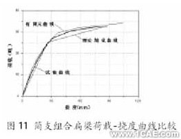 ANSYS在组合扁梁承载力性能研究中的应用ansys分析案例图片11