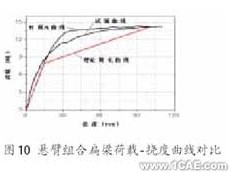 ANSYS在组合扁梁承载力性能研究中的应用ansys结构分析图片10