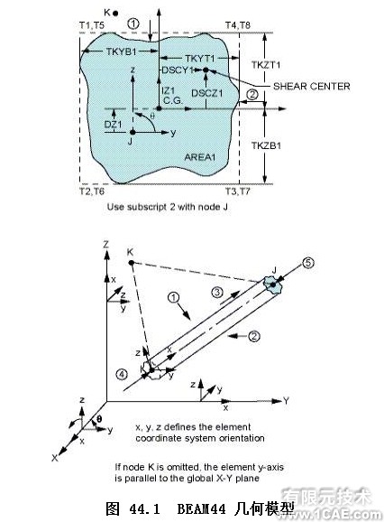 Ansys Beam单元详解——BEAM44(一)ansys workbanch图片1