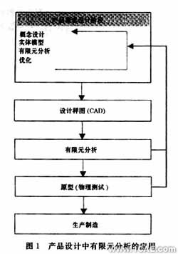 ANSYS的天线结构CAE平台的开发ansys workbanch图片1