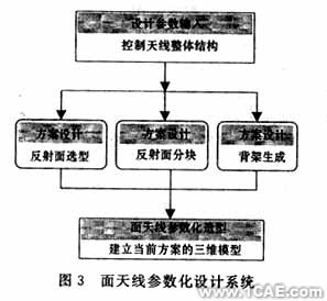 ANSYS的天线结构CAE平台的开发ansys workbanch图片4