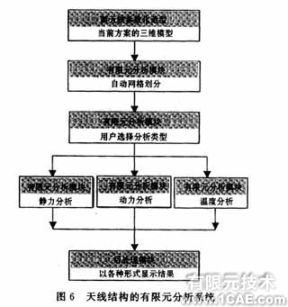 ANSYS的天线结构CAE平台的开发ansys workbanch图片7