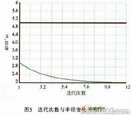 ANSYS剪刃的优化设计 ansys培训的效果图片15