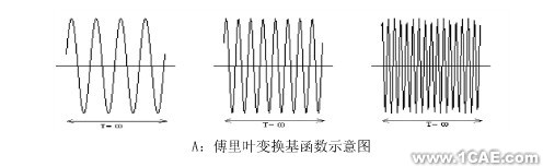 基于CAE的小波变换和角度域分析的发动机气门机构异响排查ansys分析案例图片1