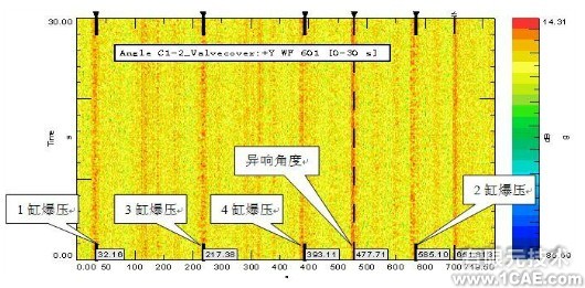 基于CAE的小波变换和角度域分析的发动机气门机构异响排查ansys workbanch图片6