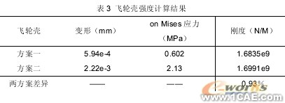 汽车零部件有限元分析中的应用ansys workbanch图片11