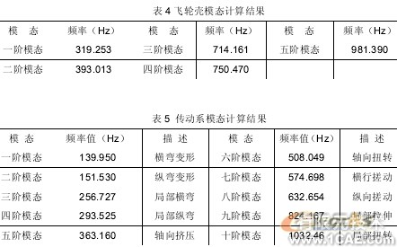 汽车零部件有限元分析中的应用ansys workbanch图片12