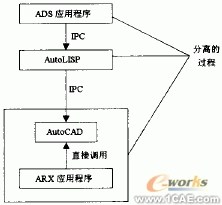 AutoCAD二次开发工具综述autocad应用技术图片图片2