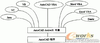 AutoCAD二次开发工具综述autocad应用技术图片图片4