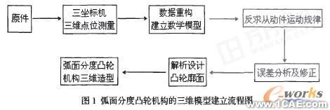 逆向工程的弧面分度凸轮机构三维CADautocad technology图片1