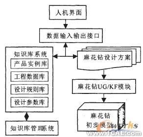 知识工程在麻花钻三维CAD中的应用autocad应用技术图片图片2