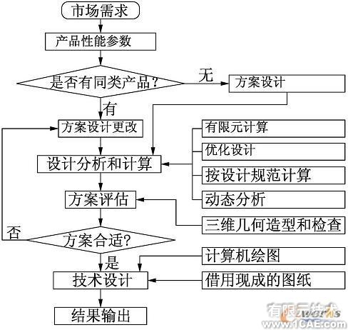 参数化设计在工程领域的应用-cad培训autocad应用技术图片图片1