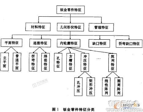 三维钣金模型的加工特征识别autocad应用技术图片图片1