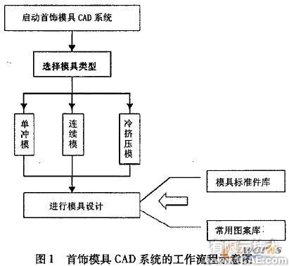 首饰模具CAD系统的设计与实现autocad应用技术图片图片1