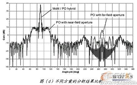 ANSYS对航空器电子产品天线及隐身设计解决方案+学习资料图片16