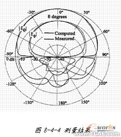 ANSYS对航空器电子产品天线及隐身设计解决方案+有限元项目服务资料图图片23