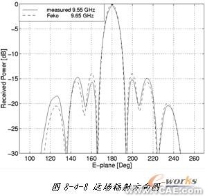 ANSYS对航空器电子产品天线及隐身设计解决方案+有限元项目服务资料图图片28