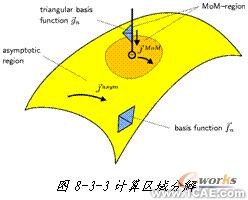 ANSYS对航空器电子产品天线及隐身设计解决方案+学习资料图片5