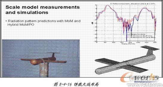 ANSYS对航空器电子产品天线及隐身设计解决方案+学习资料图片42