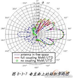 ANSYS对航空器电子产品天线及隐身设计解决方案+学习资料图片9