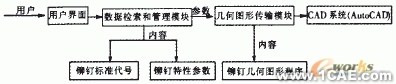 飞机铆钉件CAD图库系统设计+学习资料图片1