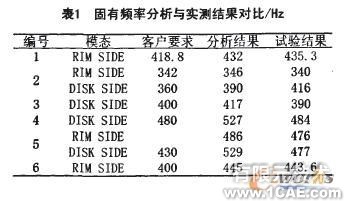 固有频率在车轮设计有限元分析中的应用+学习资料图片5