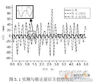 LMS Virtual.Lab在含冲击多体动力学研究中的应用+应用技术图片图片4