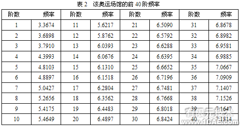 某奥运场馆结构的静力及模态分析+应用技术图片图片4