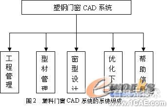 基于Solid Edge的塑料门窗三维CAD系统的设计+应用技术图片图片2