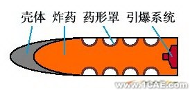 ANSYS在导弹设计中的应用+培训资料图片28