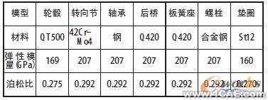 表1 仿真分析采用的材料参数