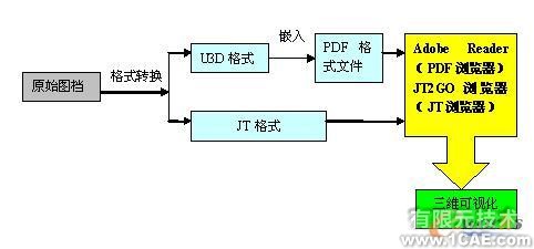 三维可视化 直击设计原型proe模型图图片7