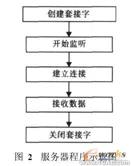 基于网络环境的CAD系统的设计与实现solidworks simulation应用技术图片图片2