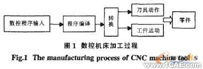 基于Solidwork的虚拟数控机床建模技术及其应用 solidworks simulation应用技术图片图片1