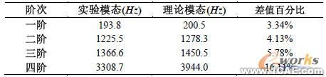 吸气阀片实验模态与理论模态比较