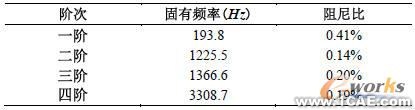 吸气阀片前四阶的固有频率和阻尼比