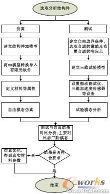 求弹性模量流程图