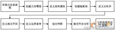 有限元仿真流程