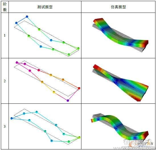 测试与仿真模态振型对比