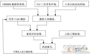 UG二次开发在汽车人机工程评价中的应用autocad应用技术图片图片1