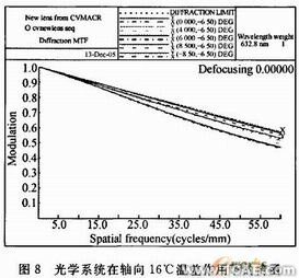 空间光学镜头可适应边界温度的CAE计算方法+应用技术图片图片11