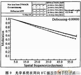 空间光学镜头可适应边界温度的CAE计算方法+应用技术图片图片12