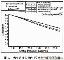 空间光学镜头可适应边界温度的CAE计算方法+应用技术图片图片13