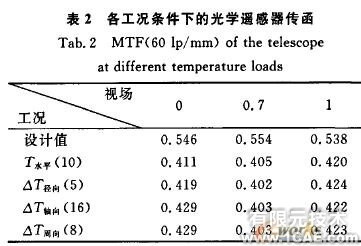 空间光学镜头可适应边界温度的CAE计算方法+应用技术图片图片14