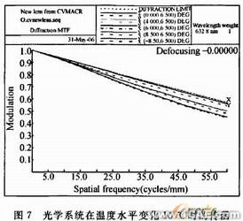 空间光学镜头可适应边界温度的CAE计算方法+应用技术图片图片10