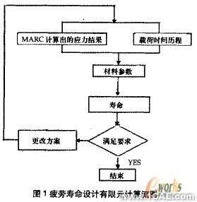 CAE在冰箱助吸器疲劳寿命设计中的应用+项目图片图片2