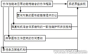 基于CSCW的CAD系统协作支持技术与支持工具研究+项目图片图片1