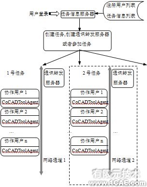 基于CSCW的CAD系统协作支持技术与支持工具研究+项目图片图片2