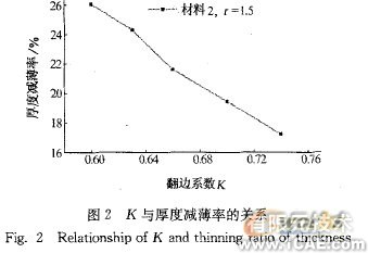 翻边系数及材料参数对空调面板成形的影响+应用技术图片图片7